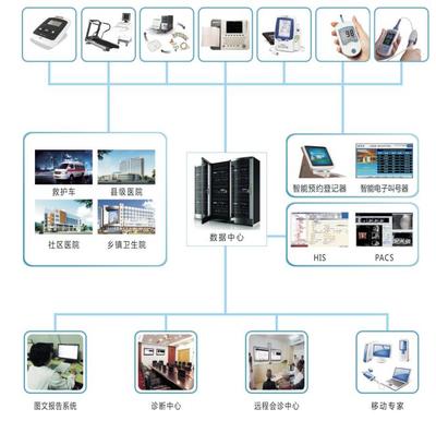 心電網(wǎng)絡信息管理系統(tǒng)與智能網(wǎng)絡設備的深度融合 開啟智慧醫(yī)療新紀元