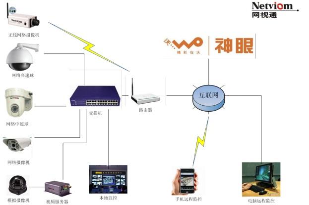網(wǎng)絡智能監(jiān)控:超市、商場、商鋪監(jiān)控系統(tǒng)方案書_網(wǎng)絡智能監(jiān)控:超市、商場、商鋪監(jiān)控系統(tǒng)方案書文檔下載_免費文檔下載-查字典文檔網(wǎng)